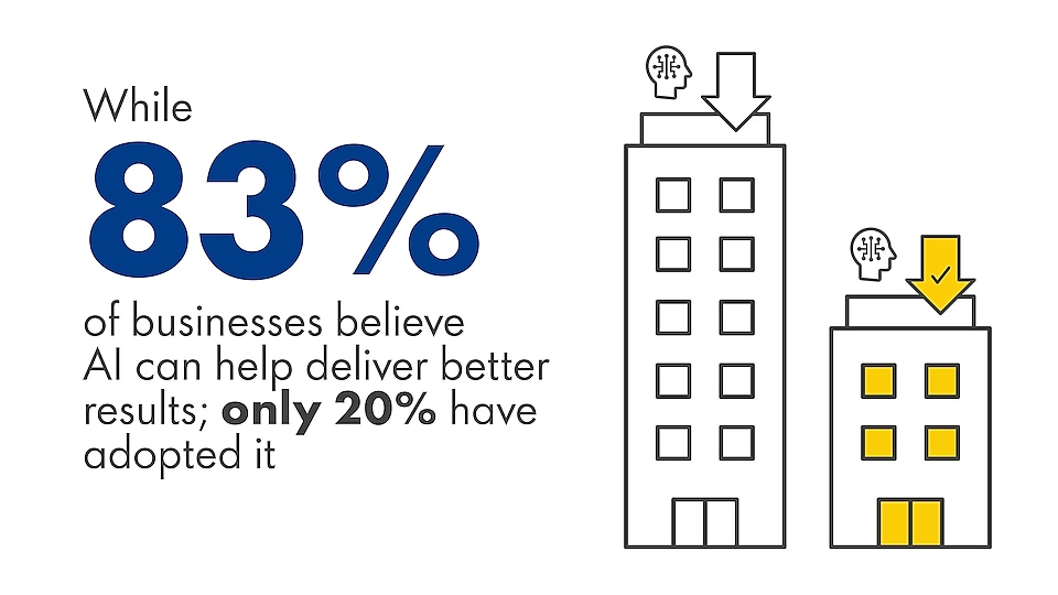 While 83% of businesses believe AI can help deliver better results, only 20% have adopted it