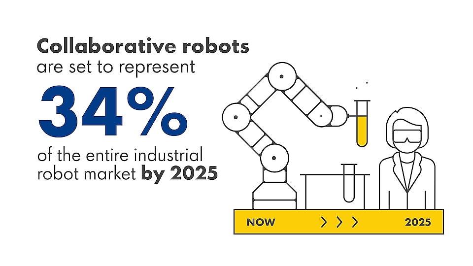 Collaborative robots are set to represent 34% of the entire industrial robot market by 2025