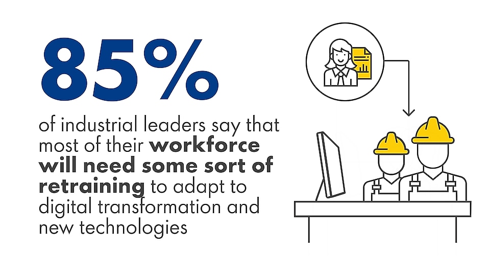 85% of industrial leaders say that most of their workforce will need some sort of the retraining to adapt to digital transformation and new technologies