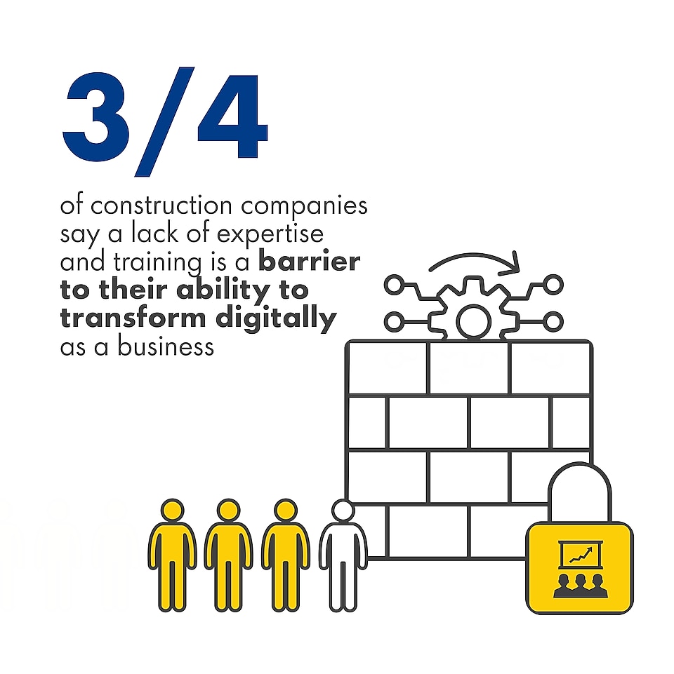 Three quarters of construction companies say a lack of expertise and training is a barrier to their ability to transform digitally as a business