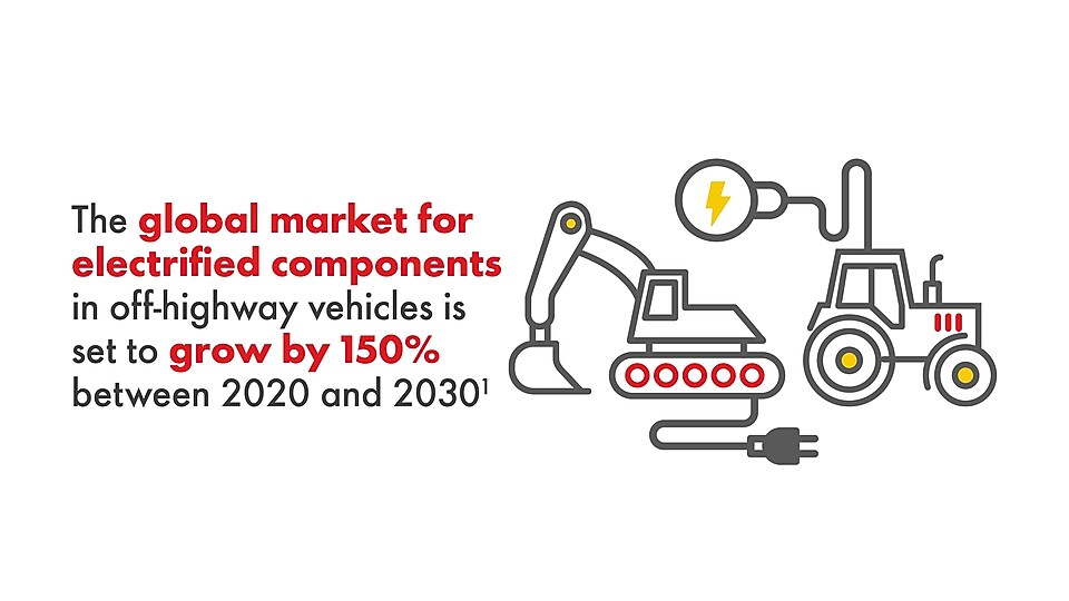 Graphic illustrating global market for electrified components in off-highway vehicles : The global market for electrified components in off-highway vehicles is projected to grow by 150% between 2020 and 2030.1