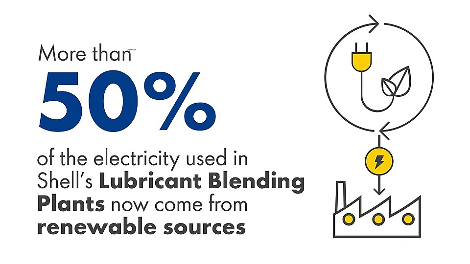 Illustration with text on top: more than 50% of the electricity used in Shell’s Lubricant Blending Plants now come from renewable sources.
