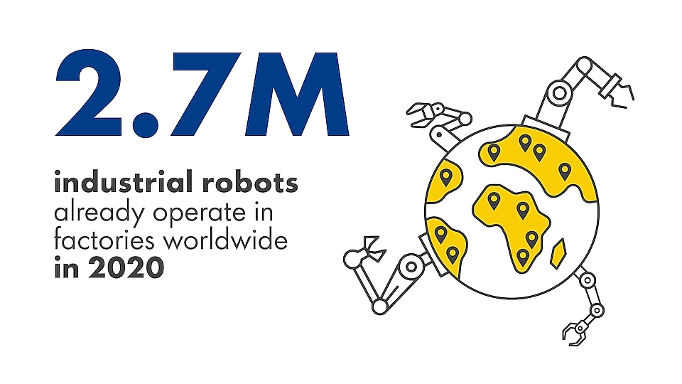 2.7 million industrial robots already operate in factories worldwide in 2020