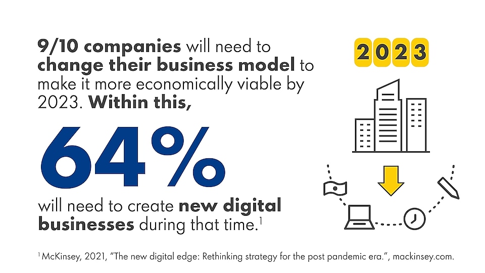 9/10 companies will need to change their business model to make it more economically viable by 2023. Within this, 64% will need to create new digital businesses during that time.
