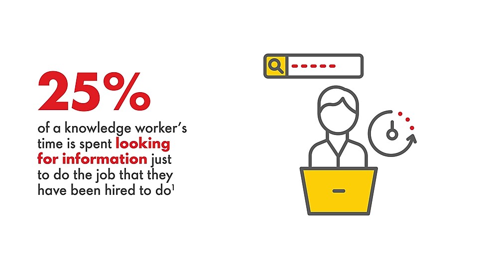 25% of a knowledge worker's time is spent looking for information just to do the job that they have been hired to do¹
