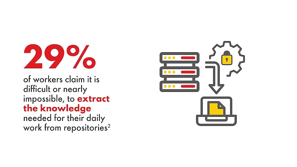 29% of workers claim it is difficult, or nearly impossible, to extract the knowledge needed for their daily work from repositories²