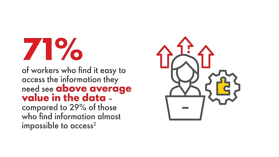 71% of workers who find it easy to access the information they need see above average value in the data – compared to 29% of those who find information almost impossible to access²