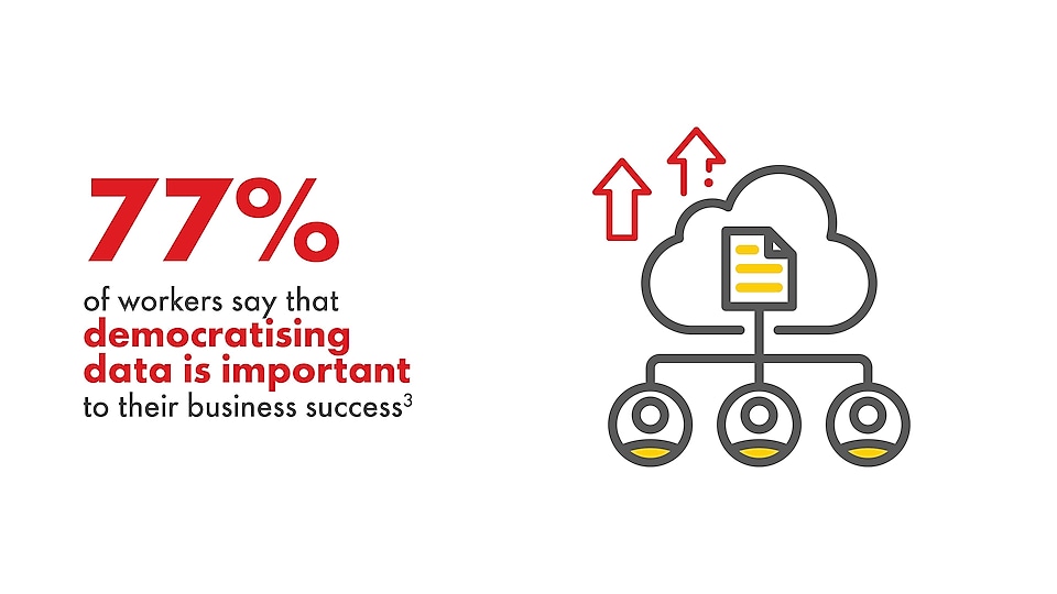 77% of workers say that democratising data is important to their business success³