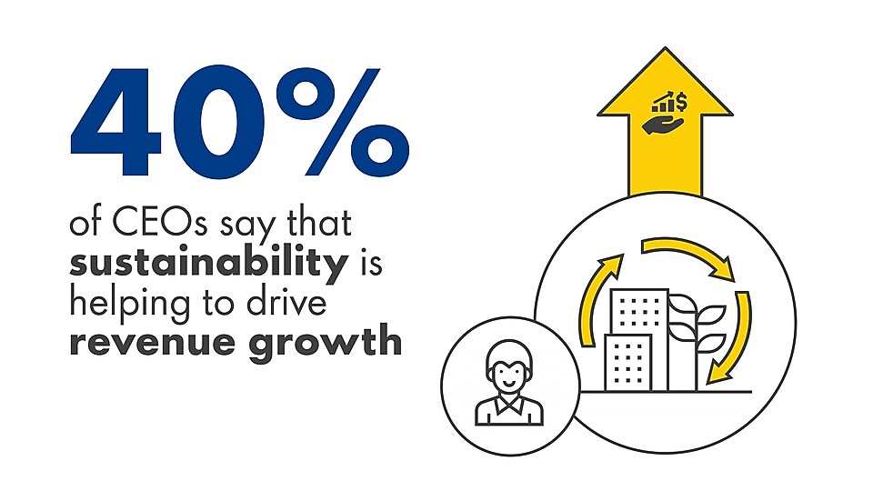 40% of CEOs say that sustainability is helping to drive revenue growth