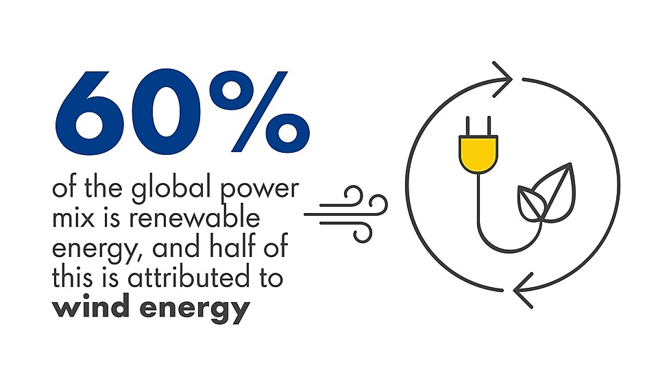 Image highlighting how 60% of global power mix is renewable energy, with half of that attributed to wind energy
