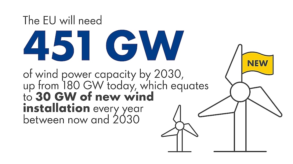 The EU will need 451 GW of wind power capacity by 2030, up from 180 GW today, which equates to 30 GW of new wind installation every year between now and 2030.