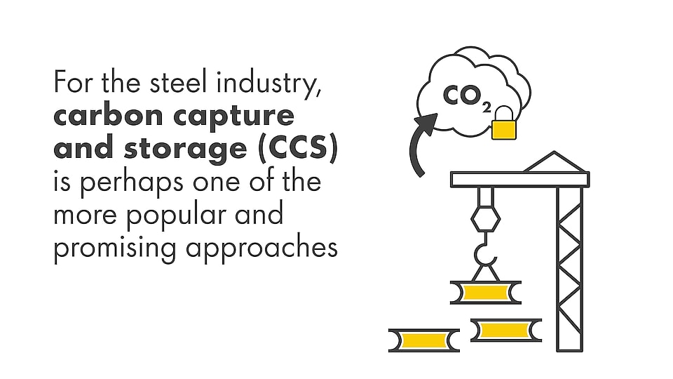 Illustration with text on top: For the steel industry, carbon capture and storage (CCS) is perhaps one of the more popular and promising approaches