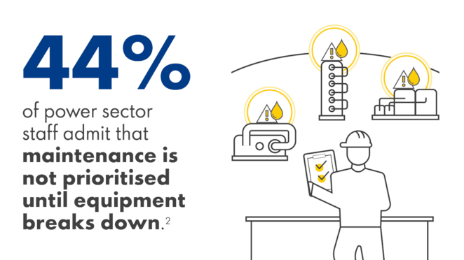 44% of power sector staff admit that maintenance is not prioritised until equipment breaks down.²